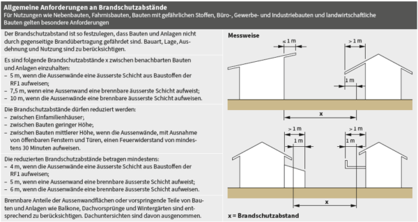 Brandschutz Bautechnik Der Geb Udeh Lle