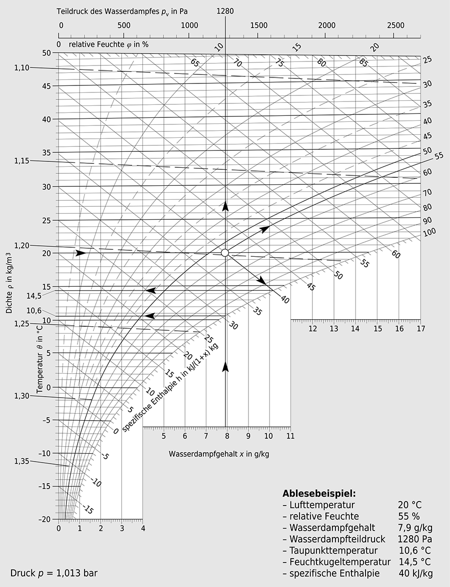 h x Diagramm für feuchte Luft von Heizung Lüftung Elektrizität