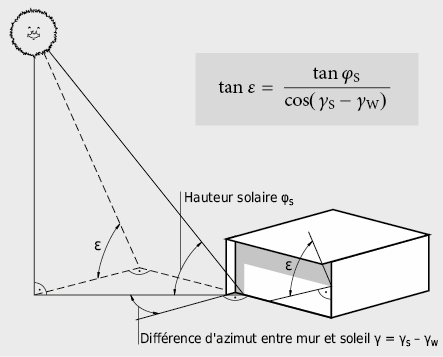 Angles pour les calculs d'ombrage