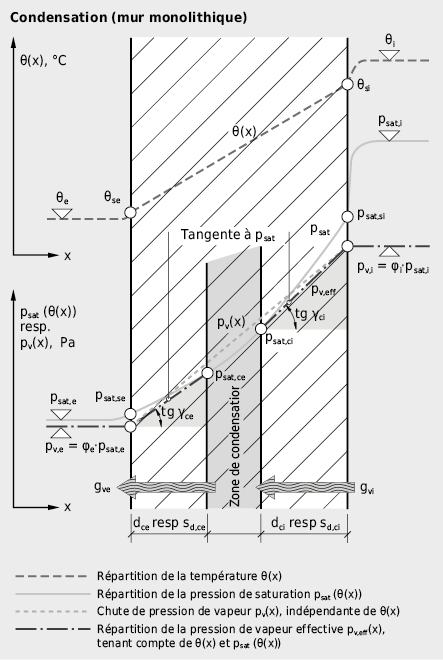 Répartitions de la température et de la pression de vapeur dans un mur homogène à simple paroi: état de condensation avec formation d'une zone de condensation