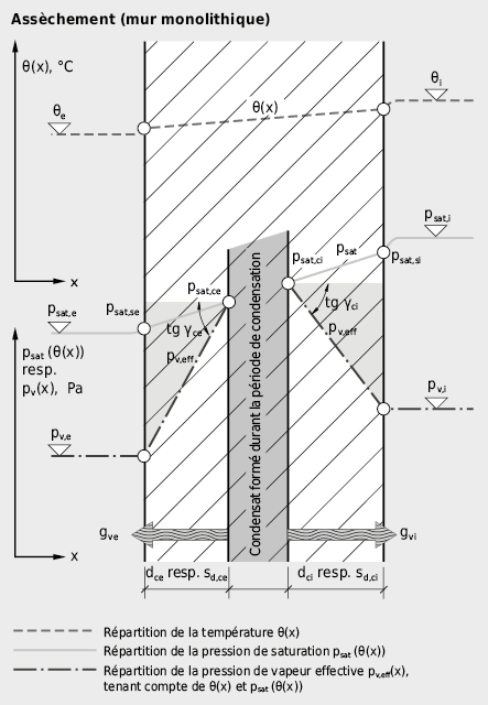 Répartitions de la température et de la pression de vapeur dans un mur homogène: assèchement de la condensation interstitielle 