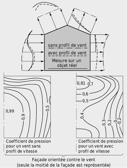 Comparaison entre les répartitions de pression autour d'un modèle de bâtiment cubique isolé avec toit en pente mesurées avec et sans profil de vitesse du vent et le champ de pression mesuré sur un objet réel de même structure bâtie