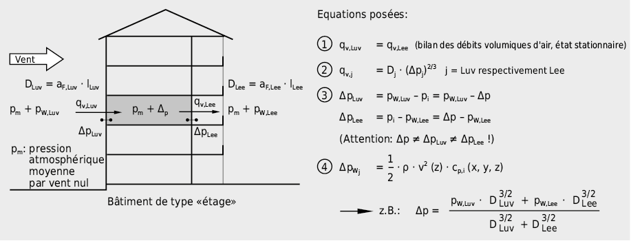 Estimation de la variation de pression à l'intérieur d'un bâtiment sous l'effet du vent