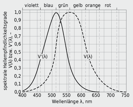 Spektrale Hellempfindlichkeitsfunktion V(λ) und V '(λ) des menschlichen Auges in Abhängigkeit der Wellenlänge