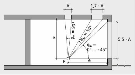 Influence de la position de la fenêtre sur le facteur de lumière du jour: chacune de ces ouvertures, bien que de tailles différentes, procure le même éclairement lumineux horizontal au point de référence P