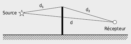Géométrie de la propagation du son autour d'un obstacle.