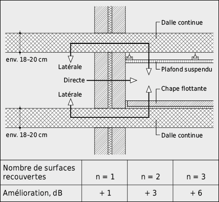Variation de l'isolement au bruit aérien due à un élément adjacent et à la transmission par les raccords