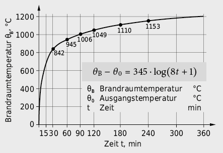 Einheits-Brandraumtemperatur-Zeit-Kurve