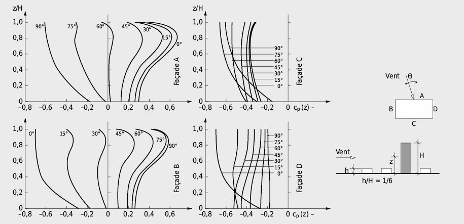 Répartition verticale du coefficient moyen de pression du vent sur des surfaces de façade en fonction de la direction incidente du flux h/H= 1/6; Vitesse de référence: vitesse non perturbée du vent à la hauteur du bâtiment H