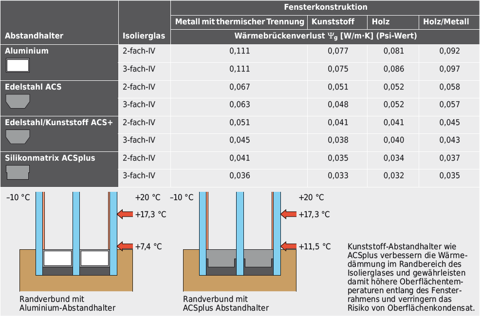 Durch den Wechsel von Aluminium-Abstandhaltern zu Edelstahl- oder Kunststoff-Abstandhaltern konnten die Oberflächentemperaturen entlang der Fensterrahmen massiv erhöht und der Wärmebrückenverlust reduziert werden