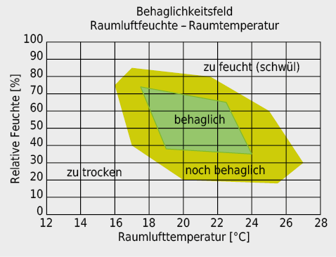 Behaglichkeitsfeld Raumluftfeuchte – Raumlufttemperatur. Quelle: Frank W.