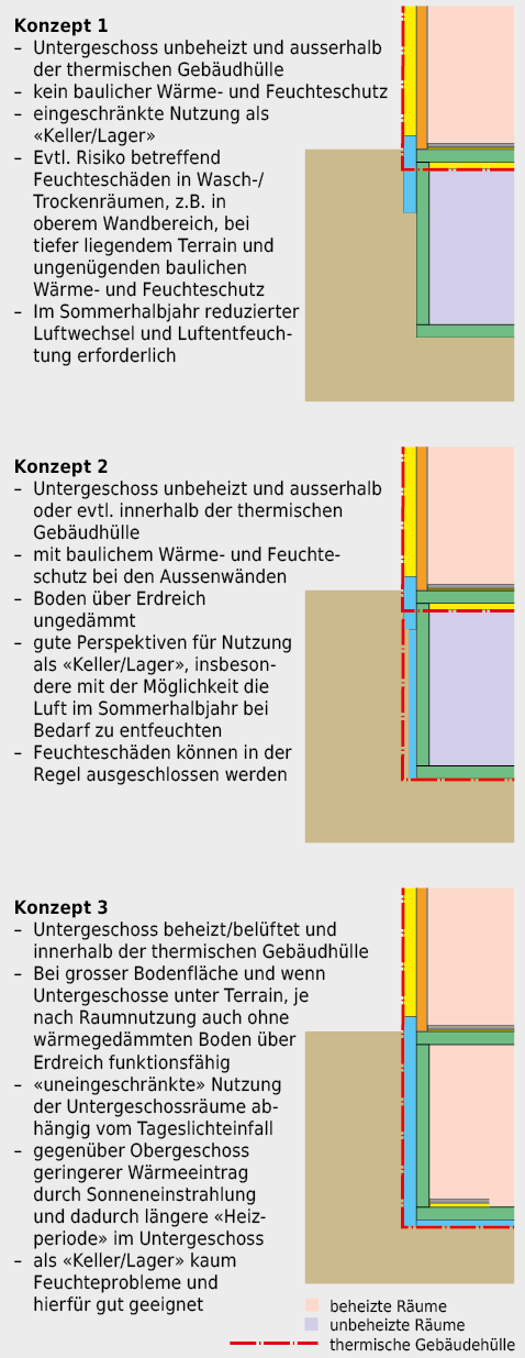 Wärmedämmkonzepte im Bereich von Untergeschossräumen, die an das Erdreich angrenzen.