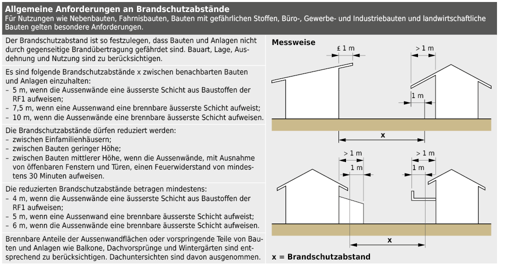 Abhängig vom Brandschutzabstand x werden Anforderungen an die Brennbarkeit der äussersten Schicht gestellt