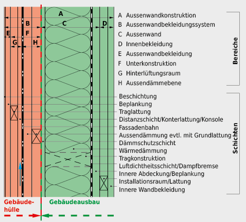 Abgrenzung Gebäudehülle und Gebäudeausbau – Verwendung von Baustoffen gemäss BSR 14-15de, Ziffer 3 «Gebäudehülle» bzw. Ziffer 4 «Gebäudeausbau».Bestehen Aussenwand- oder Dachkonstruktionen