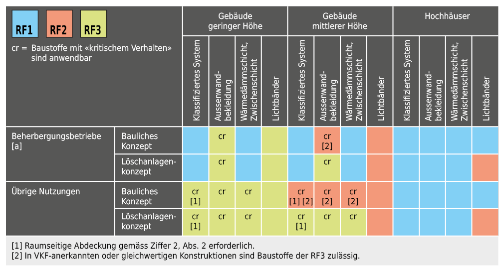 Anforderungen an das Brandverhalten von Aussenwandbekleidungssystemen gemäss BSR 14-15de.