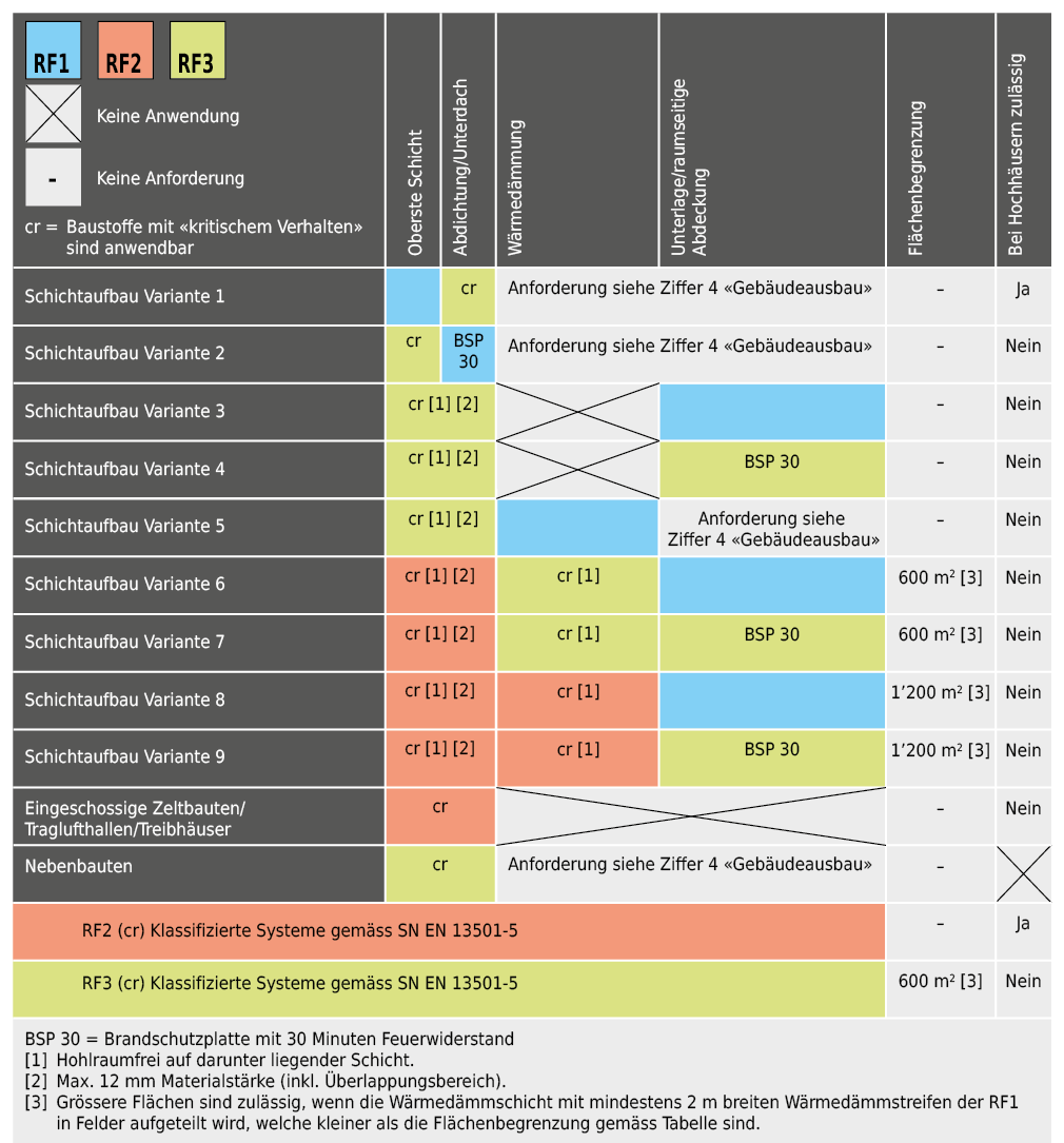 Anforderungen an das Brandverhalten von Dachbekleidungen gemäss BSR 14-15de.