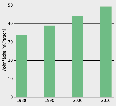 Entwicklung der Wohnfläche pro Kopf in der Schweiz. Es lässt sich ein ungebremstes Wachstum über die letzten 30 Jahre beobachten