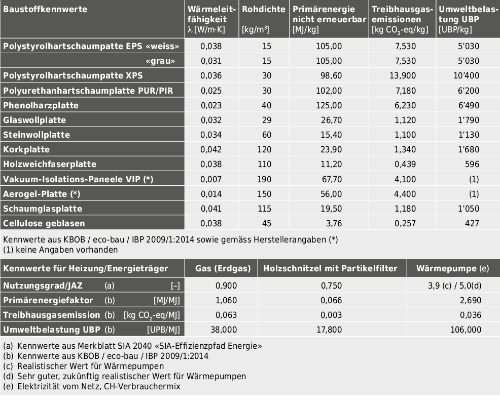 Basiskennwerte der Wärmedämmstoffe und der Heizsysteme/Energieträger für die Überlegungen zur maximal sinnvollen Wärmedämmung aus ökologischer Sicht.