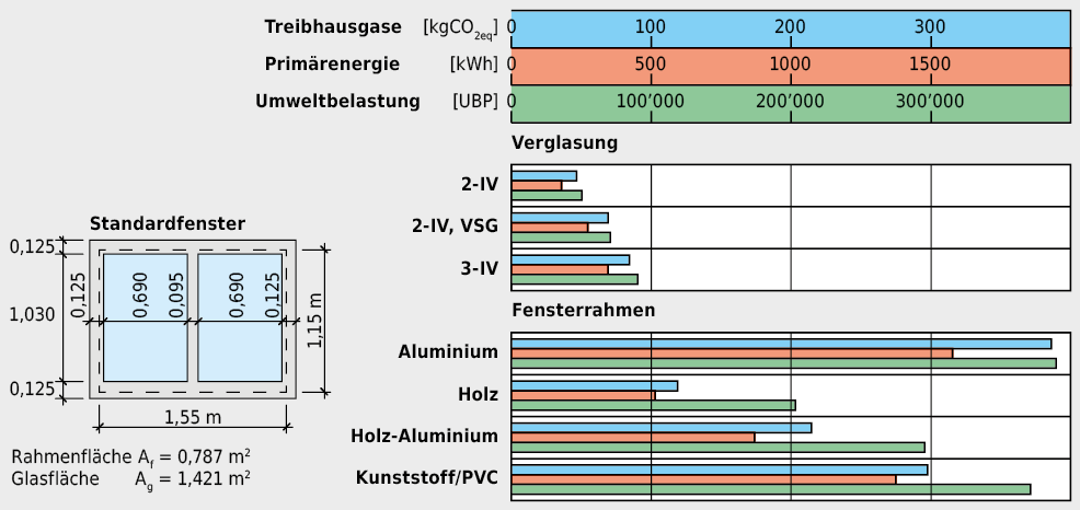 Ökologische Beurteilung von Fensterrahmen und Verglasung beim zweiflügligen Referenzfenster. Für die Wahl des Fensters aus ökologischer Sicht ist primär der Fensterrahmen zu beachten. Die Ökodifferenzen bei den Gläsern fallen, bezogen auf das ganze Fenster, kaum ins Gewicht. Und sie lassen sich durch die entsprechenden Qualitätsverbesserungen problemlos begründen.