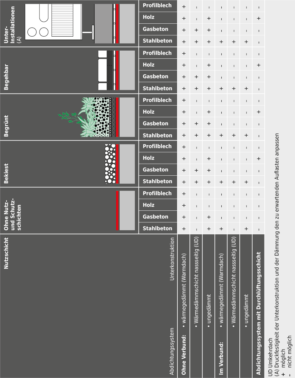 Entscheidungsmatrix für die Wahl des Abdichtungssystems.