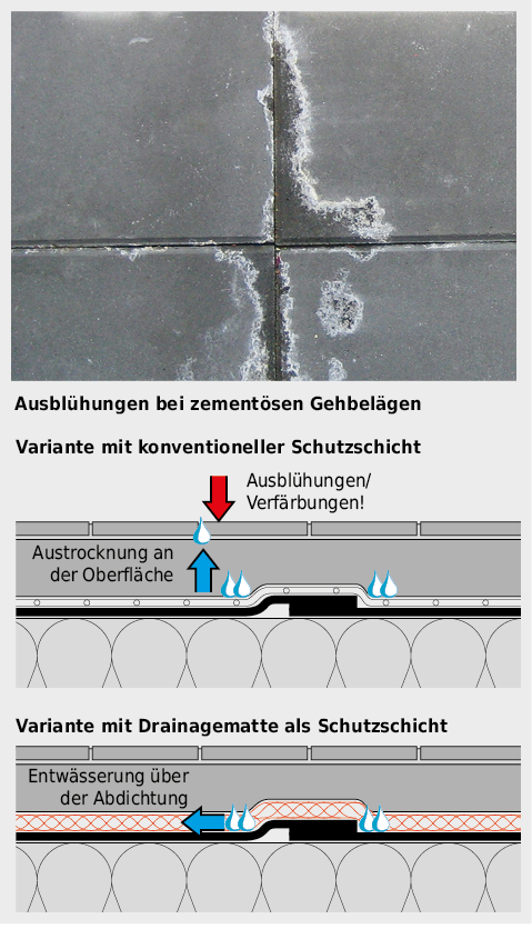 Drainageschichten erhöhen den Nutzwert der Gehbeläge und schützen vor Ausblühungen und Verfärbungen.