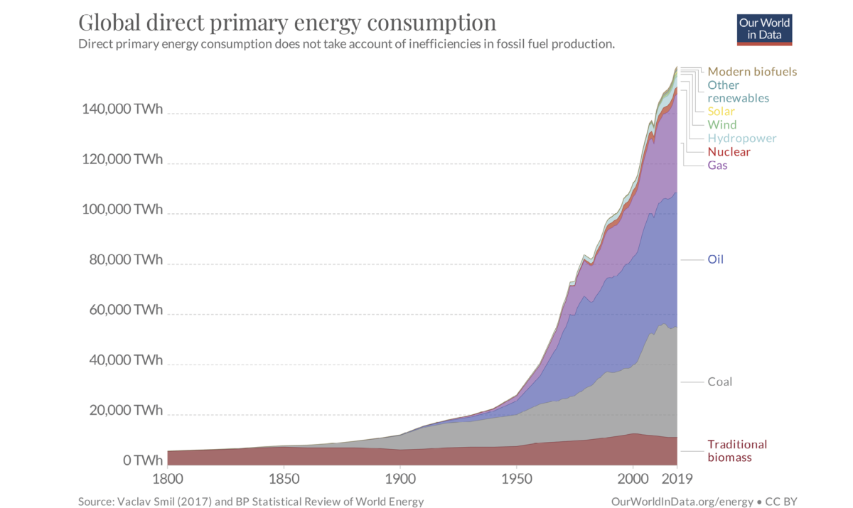 4.2 der Welt heute Energiemanagement