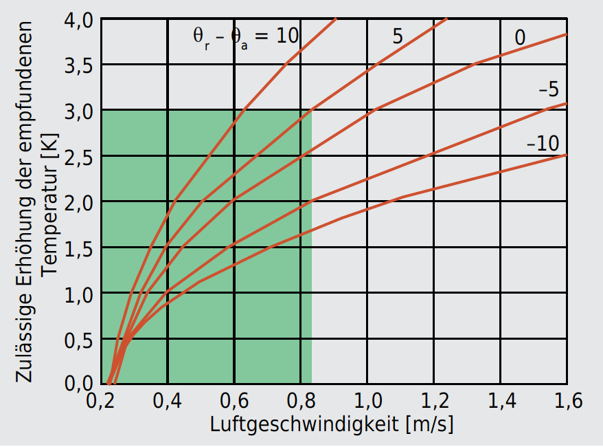 In der warmen Jahreszeit in Funktion der lokalen Luftgeschwindigkeit zulässige Erhöhung der empfundenen Temperatur; der Parameter ist die Differenz zwischen der mittleren Strahlungstemperatur θr und der Lufttemperatur θa; der grüne Bereich gibt den Grenzwert für eine leichte sitzende Tätigkeit an. Ohne spezielle Angaben über die Strahlungstemperatur muss die Kurve genommen werden, die der Differenz Null entspricht
