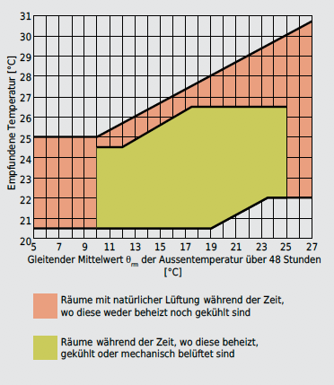 Zulässiger Bereich der empfundenen Temperatur in Wohn- und Büroräumen, je nach gleitendem Mittelwert der Aussentemperatur.