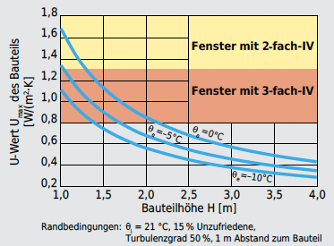 Max. zulässiger Wärmedurchgangskoeffizient Umax eines Bauteils, bei verschiedenen Aussenlufttemperaturen qe, in Abhängigkeit der Bauteilhöhe H, zur Vermeidung von Behaglichkeitsproblemen durch Kaltluftabfall ohne weitere Massnahmen, für einen Raum mit internen Wärmelasten