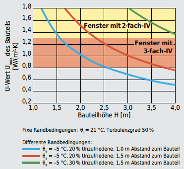 Max. zulässiger Wärmedurchgangskoeffizient Umax eines Bauteils, bei differenten, objektspezifisch zu vereinbarenden Randbedingungen