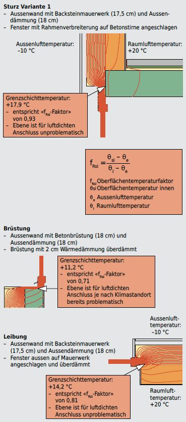 Durch Überdämmungen kann im äusseren Übergangsbereich vom Fensterrahmen auf das Bauwerk eine Oberflächen- bzw. Grenzschichttemperatur erreicht werden, die genügend hoch ist