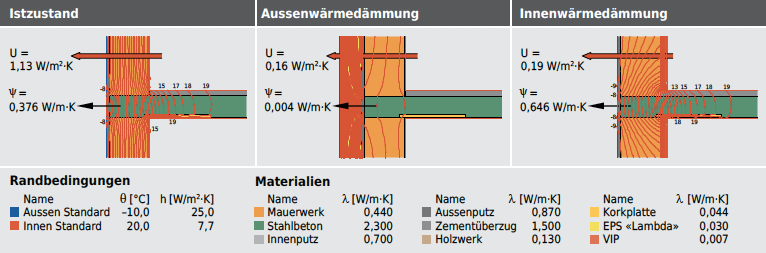 Beim Deckenauflager zeigt sich die Differenz zwischen Aussen- und Innenwärmedämmung am besten: