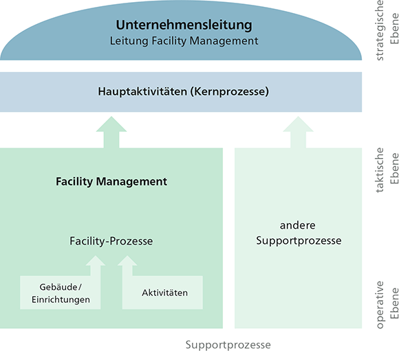 Facility Management in der Unternehmensorganisation (angelehnt an die SN EN 15221-1)
