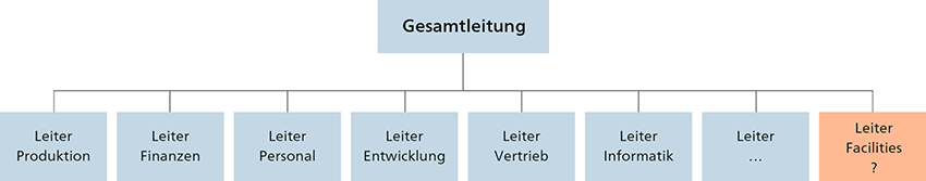 Unternehmensstruktur mit Leitung FM