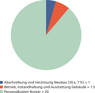 Verhältnis der Kostenanteile eines Bürogebäudes über 30 Jahre