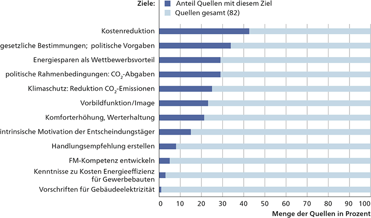 Die meistgenannten Ziele im Verhältnis zu den untersuchten Quellen
