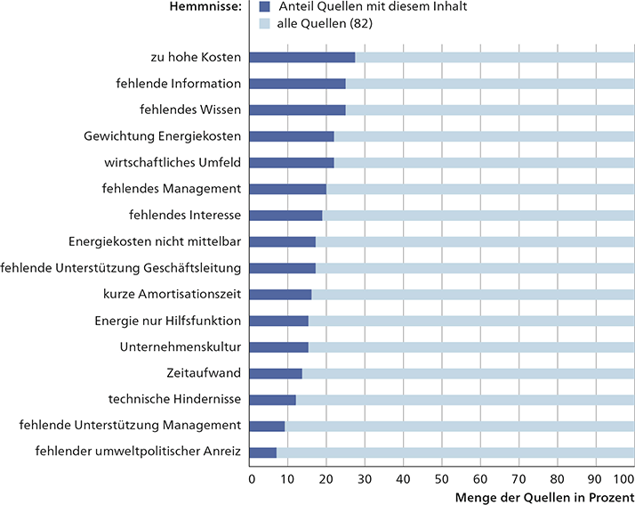 Häufigste Hemmnisse für Energiemanagement