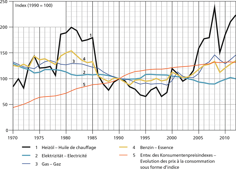 Entwicklung der Energiepreise für Konsumenten (real, indexiert)