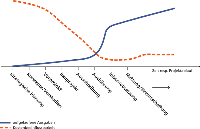 Qualitative Möglichkeiten der Kostenbeeinflussung in den verschiedenen Projektphasen