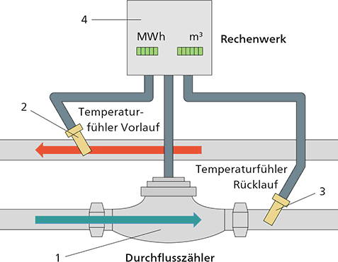 Funktionsprinzip eines Wärmezählers