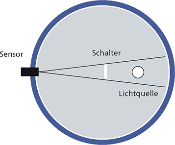 Messung des Lichtstroms mit einer Ulbrichtkugel