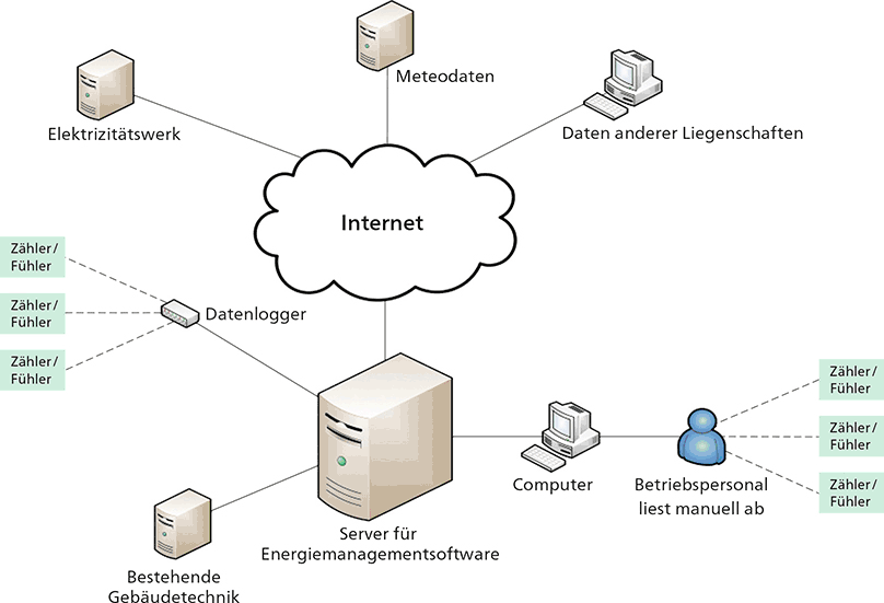 Datenerfassung aus unterschiedlichen Quellen