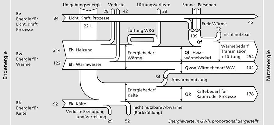 Energieflussdiagramm für ein Gebäude mit Kühlung, angelehnt an Norm SIA 380/1 (2007)