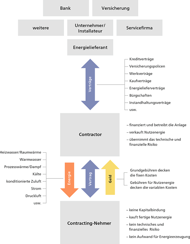 Schema Anlagen-Contracting