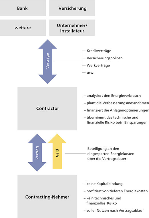 Einspar-Contracting