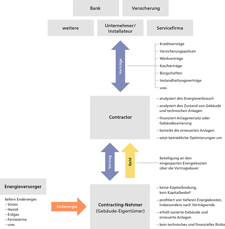 Einspar-Contracting inkl. investiver Massnahmen