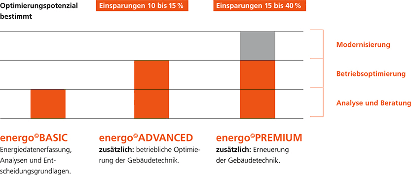 Produkteübersicht energo