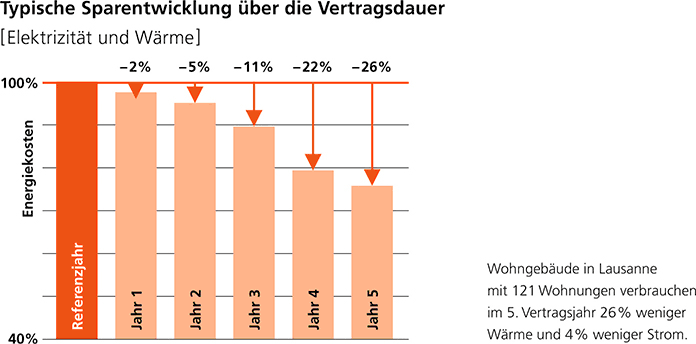 Einsparungen mit ADVANCED-Abonnement
