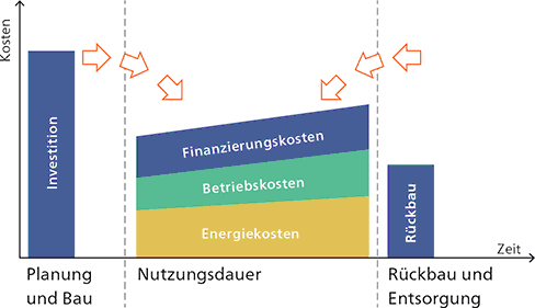 Kostenstruktur einer Anlage