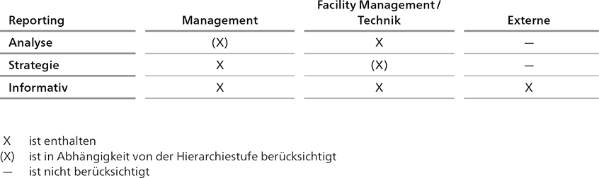Reporting-Struktur